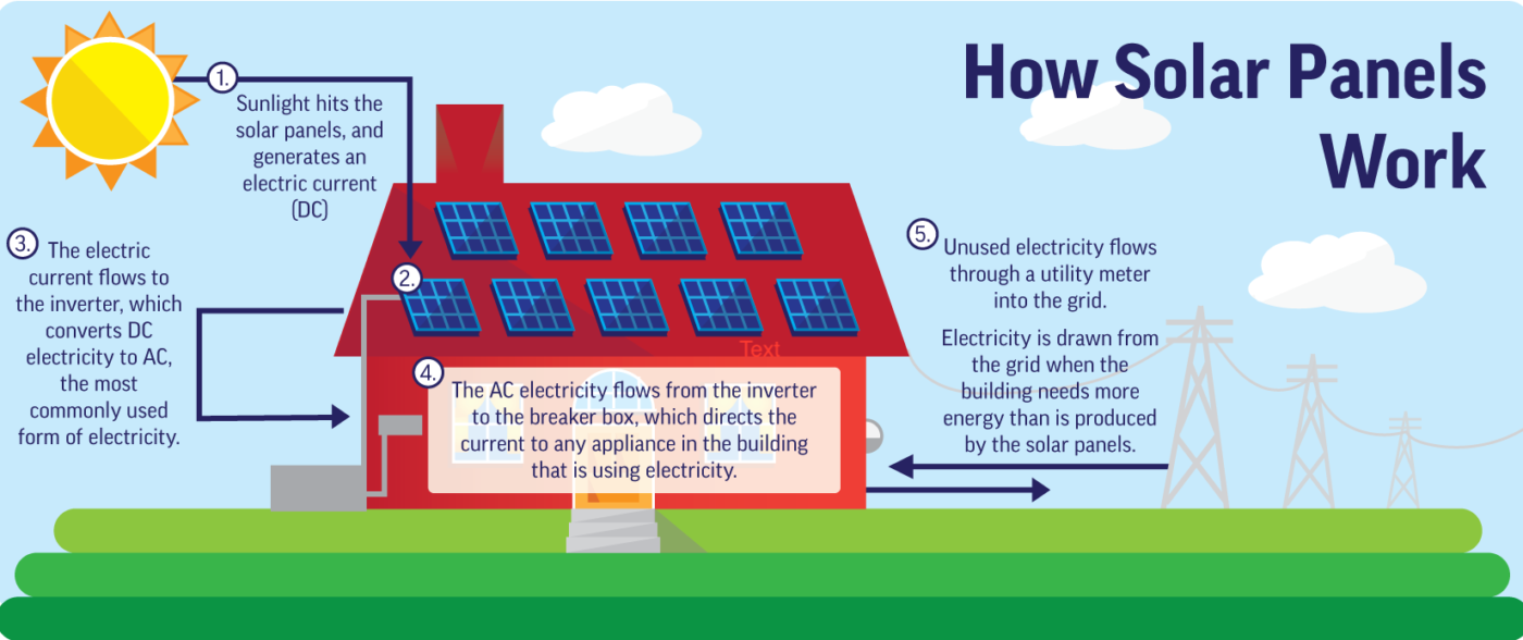 How do Solar Panels Work?