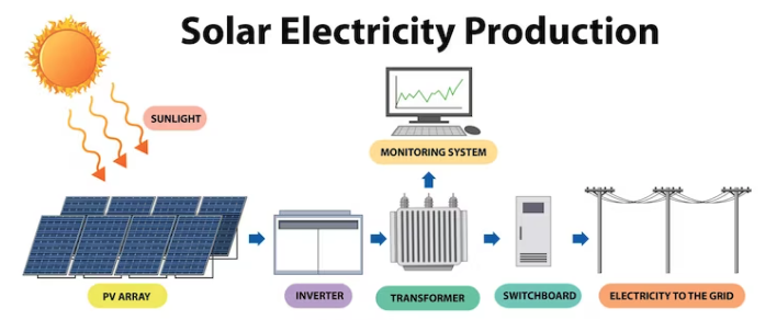How does Solar Power feed back into the grid? A diagram depicting how. 